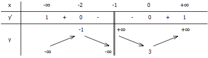 Đề: Xét hàm số với tham số a:                                       (y = frac{{{x^2} + 3x + a}}{{x + 1}})1. Với những giá trị nào của tham số $a$ thì đồ thị của hàm số trên có tiếp tuyến vuông góc với đường phân giác của góc phần tư thứ nhất của hệ trục tọa độ?. Chứng minh rằng khi đó đồ thị của hàm số có điểm cực đại và điểm cực tiểu.2. Khảo sát sự biến thiên và vẽ đồ thị hàm số ứng với $a = 3.$ 1