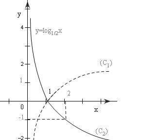Đề: Vẽ các đồ thị hàm số :$1),,y = {2^x},$ và   $y = {left( {frac{1}{2}} right)^x}$$2),y = {log _2}x$  và  $y = {log _{frac{1}{2}}}x$ 3