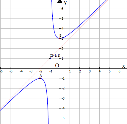 Đề: Xét hàm số với tham số a:                                       (y = frac{{{x^2} + 3x + a}}{{x + 1}})1. Với những giá trị nào của tham số $a$ thì đồ thị của hàm số trên có tiếp tuyến vuông góc với đường phân giác của góc phần tư thứ nhất của hệ trục tọa độ?. Chứng minh rằng khi đó đồ thị của hàm số có điểm cực đại và điểm cực tiểu.2. Khảo sát sự biến thiên và vẽ đồ thị hàm số ứng với $a = 3.$ 2