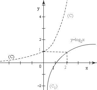 Đề: Vẽ các đồ thị hàm số :$1),,y = {2^x},$ và   $y = {left( {frac{1}{2}} right)^x}$$2),y = {log _2}x$  và  $y = {log _{frac{1}{2}}}x$ 4
