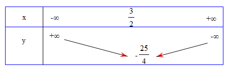 Đề: Khảo sát và vẽ đồ thị hàm số $y=x^2-3x-4$ 1