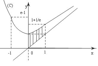 Đề: Khảo sát sự biến thiên và vẽ đồ thị ($C$) của hàm số:     $y = x + {e^{ - x}}$     Tính diện tích hình phẳng giớ hạn bởi ($C$) , đường tiệm cận xiên và các đường thẳng $x = 0,,,x = 1$ 2
