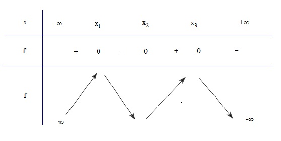 Đề: Cho hàm số (y =  - {x^4} + 2m{x^2}left( {{C_m}} right))$1$. Khảo sát  hàm số (left( {{C_m}} right)) với (m = 1)$2$. Viết phương trình tiếp tuyến của đồ thị hàm số vừa khảo sát tại điểm (Aleft( {sqrt 2 ,,0} right))$3$. Hãy xác định m để hàm số (left( {{C_m}} right)) có ba cực trị. 1