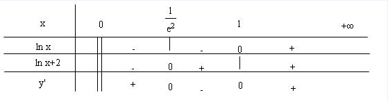 Đề: a) Tìm các khoảng đơn điệu của hàm số $y=x ln^2 x.$b) Tìm điểm cực trị của hàm số $y=f(x)=x^2ln x.$ 1