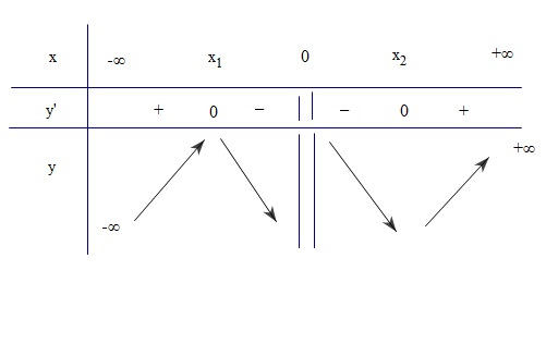 Đề: Cho hàm số (y = frac{{{x^2} + {m^2}x + 2{m^2} - 5m + 3}}{x})$1$.Với giá trị dương nào của $m$ thì hàm số có cực tiểu nằm trong khoảng (0 < x < 2m).$2. a)$ Khảo sát sự biến thiên và vẽ đồ thị hàm số khi $m=2$    $b)$ Qua điểm $A(1, 0)$  viết phương trình tiếp tuyến với đồ thị 1