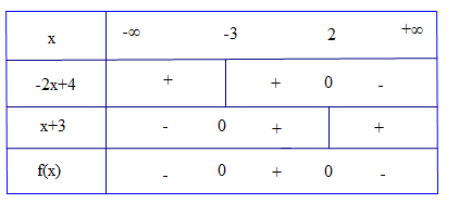 Đề:   Lập bảng xét dấu các biểu thức sau đây:a) (f(x)=-3x+5)                               b)$f(x)=(-2x+4)(x+3)$c) $f(x)=-2+frac{2x+17}{3x+6}$ 2