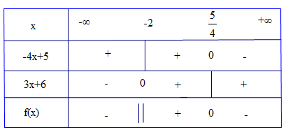 Đề:   Lập bảng xét dấu các biểu thức sau đây:a) (f(x)=-3x+5)                               b)$f(x)=(-2x+4)(x+3)$c) $f(x)=-2+frac{2x+17}{3x+6}$ 3