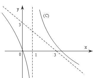 Đề: Cho hàm số:                              $y =  - x + 3 + frac{3}{x - 1}$$1$. Khảo sát sự biến thiên và vẽ đồ thị hàm số. Từ đó suy ra đồ thị của hàm số: $y = frac{{ - {x^2} + 4x}}{{|x - 1|}}$$2.$ Chứng minh rằng đường thẳng $y = 2x + m$ luôn luôn cắt $(Cm)$ tại hai điểm phân biệt có hoành độ $x_1; x_2$. Tìm các giá trị của $m$ sao cho $d = {({x_1} - {x_2})^2}$ đạt giá trị bé nhất. 1