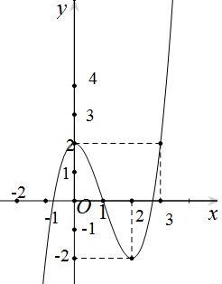 Đề: Cho hàm số:$y = {x^3} - 3{x^2} + 2$$1$. Khảo sát sự biến thiên và vẽ đồ thị hàm số ($C$) của hàm số.$2$. Viết phương trình tiếp tuyến của ($C$) đi qua điểm $A(-1;-2)$$3$. Tìm tất cả các giá trị của tham số $a$ để phương trình ${x^3} - 3{x^2} - a = 0$ có $3$ nghiệm phân biệt, trong đó có đúng hai nghiệm lớn hơn $1$. 2