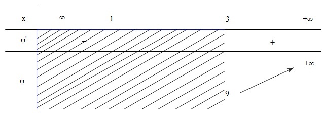 Đề: Cho hàm số (y = frac{{2{x^2} - 3x + m}}{{x - 1}})$1$. Khảo sát sự biến thiên và vẽ đồ thị hàm số khi $m=2$$2$. Biện luận theo tham số $a$ về số nghiệm của phương trình (frac{{2{x^2} - 3x + 2}}{{x - 1}} + {log _{frac{1}{2}}}a = 0)$3$. Với những giá trị nào của $m$ thì hàm số đã cho là đồng biến trên khoảng (left( {3; + infty } right)) 1