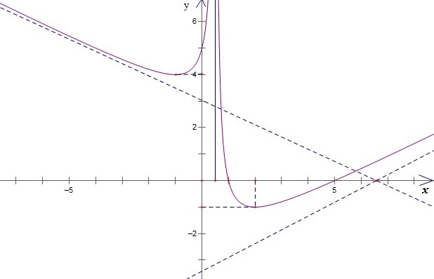 Đề: $1$. Khảo sát sự biến thiên và vẽ đồ thị của hàm số: (y = frac{{{x^2} - 6x + 5}}{{2x - 1}})$2$. Biện luận số nghiệm của phương trình   ({x^2} - 6x + 5 = k|2x - 1|)  theo tham số $k$. 1