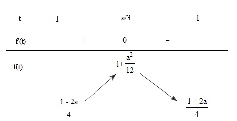 Đề: Tìm giá trị lớn nhất và nhỏ nhất của hàm số: $y=sin^{6}x+cos^{6}x+asinxcosx$ 1
