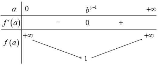 Cho các số thực (x,y,a,b) thỏa mãn điều kiện (x > 1,y > 1,a > 0,b > 0), (x + y = xy). Biết rằng biểu thức (P = frac{{y{a^x} + x{b^y}}}{{abxy}}) đạt giá trị nhỏ nhất (m) khi (a = {b^q}). Khẳng định nào sau đây đúng ? 1