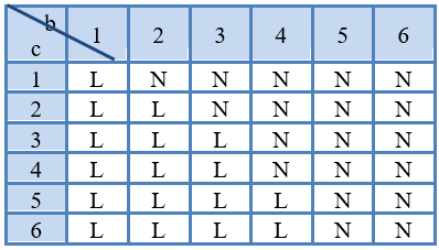 Kết quả (b,c) của việc gieo con súc sắc cân đối và đồng chất hai lần, trong đó b là số chấm suất hiện trong lần gieo đầu, c là số chấm suất hiện ở lần gieo thứ hai, được thay vào phương trình bậc hai (x^2+bx+c = 0). Tính xác suất để phương trình có nghiệm 1