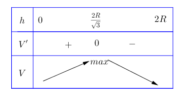 Cho hình cầu tâm O, đường kính 2R và hình trụ tròn xoay nội tiếp trong hình cầu. Hãy tìm kích thước của hình trụ khi nó có thể tích đạt giá trị lớn nhất. 3