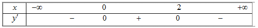 Hàm số (y = – {x^3} + 3{x^2} – 2) đồng biến trên khoảng 1
