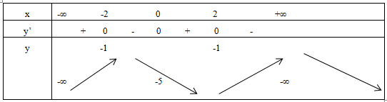 Các khoảng nghịch biến của hàm số (y =  - frac{1}{4}{x^4} + 2{x^2} - 5) là 1