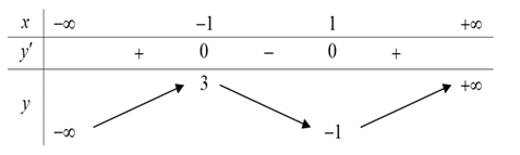 Trong các hàm số sau, hàm số nào nghịch biến trên khoảng (-1;1)? 1