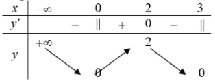 Cho hàm số (y; = ;sqrt {3{x^2}; - ;{x^3}} ). Khẳng định nào sau đây là khẳng định sai? 1