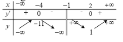 Hỏi hàm số (y; = ;frac{{{x^2}; - ;3x; + ;5}}{{x; + ;1}}) nghịch biến trên các khoảng nào ? 1