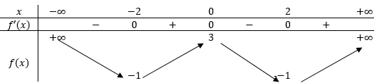 Cho hàm số (y = frac{1}{4}{x^4} - 2{x^2} + 3). Khẳng định nào sau đây đúng?
  1