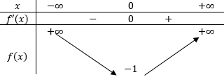 Hàm số (y = x ⁴ - 1) đồng biến trên khoảng nào dưới đây?
  1