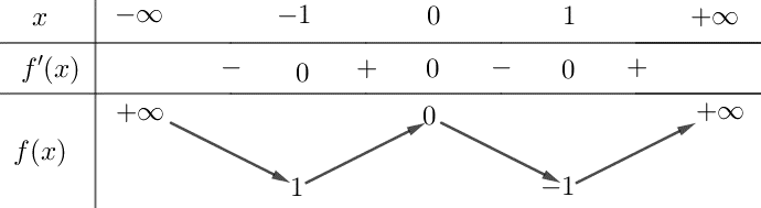 Cho hàm số (y = {x^4} – 2{x^2}). Mệnh đề nào dưới đây đúng? 1