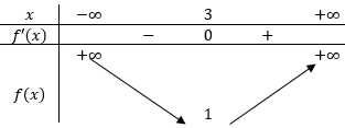 Hàm số (y = 2(x - 3)⁴ + 1) đồng biến trong khoảng nào sau đây ?
  1