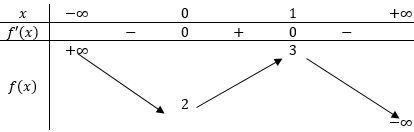 Hỏi hàm số  (y = - 2{x^3} + 3{x^2} + 2) đồng biến trên khoảng nào?
  1