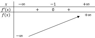 Cho hàm số (y = f(x) = 2{x^3} + 6{x^2} + 6x - 2017). Mệnh đề nào dưới đây sai 1