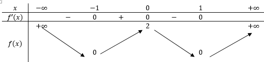 Khoảng đồng biến của hàm số (y=x^4-2x^2+1) là 1