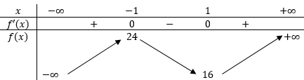 Các khoảng nghịch biến của hàm số (y=f(x)=2x^3-6x+20) là 1