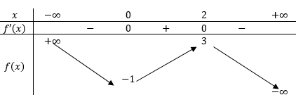 . Hàm số (y=f(x)=-x^3+3x^2-1) đồng biến trên các khoảng: 1