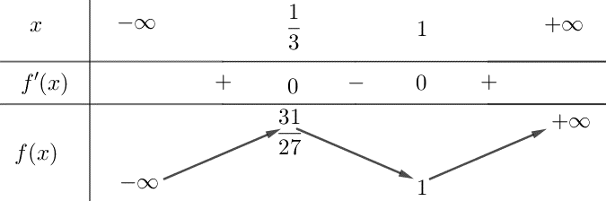 Cho hàm số (y = {x^3} – 2{x^2} + x + 1). Mệnh đề nào dưới đây đúng? 1