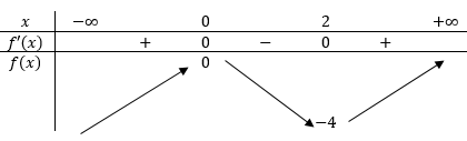 Hàm số (y=x^3-3x^2) nghịch biến trên khoảng nào dưới đây 1