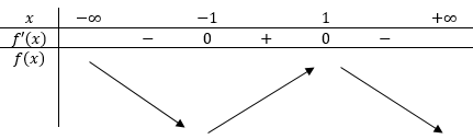 Hàm số (y=-x^3+3x+5) đồng biến trên khoảng nào sau đây 1
