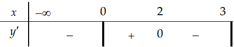 Cho hàm số (y=sqrt{3 x^{2}-x^{3}}). Khẳng định nào sau đây là khẳng định sai? 1