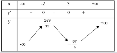 Cho hàm số (fleft( x right) = frac{{{x^3}}}{3} - frac{{{x^2}}}{2} - 6x + frac{3}{4}). Chọn khẳng định đúng. 1