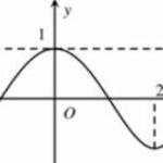 Hàm số (y = fleft( {2x - 1} right) + dfrac{{{x^3}}}{3} + {x^2} - 2x) nghịch biến trên khoảng nào sau đây: