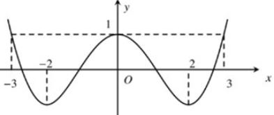 Hàm số \(y = f\left( {2x - 1} \right) + \dfrac{{{x^3}}}{3} + {x^2} - 2x\) nghịch biến trên khoảng nào sau đây: