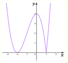 Có bao nhiêu giá trị nguyên của tham số (m) để phương trình ({f^2}left( x right) - left( {m + 5} right)left| {fleft( x right)} right| + 4m + 4 = 0) có 7 nghiệm phân biệt? 2