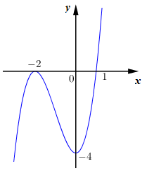 Có bao nhiêu giá trị nguyên của tham số (m) để phương trình ({f^2}left( x right) - left( {m + 5} right)left| {fleft( x right)} right| + 4m + 4 = 0) có 7 nghiệm phân biệt? 1