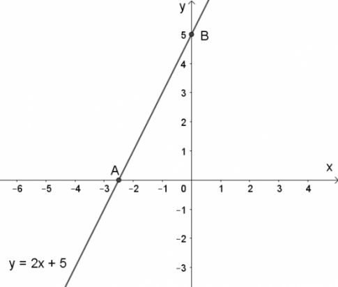 Giải bài 2 Đường thẳng trong mặt phẳng tọa độ
