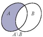 Lý thuyết Bài 3: Các phép toán trên tập hợp - Chân trời 3