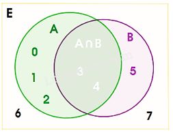 Lý thuyết Bài 3: Các phép toán trên tập hợp - Chân trời 5
