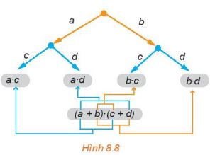Lý thuyết Bài 25: Nhị thức Newton - Kết nối 1