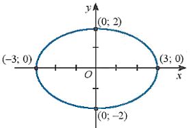 Lý thuyết Bài 4: Ba đường conic trong mặt phẳng tọa độ - Chân trời 1