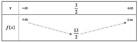 Lý thuyết Bài 2: Hàm số bậc hai - Chân trời 7