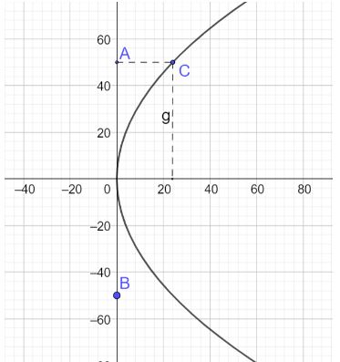 Giải bài tập Bài 4: Ba đường conic trong mặt phẳng tọa độ (Chân trời)