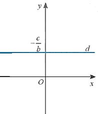 Lý thuyết Bài 2: Đường thẳng trong mặt phẳng tọa độ - Chân trời 1